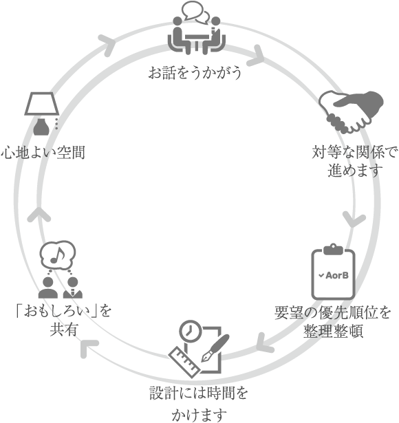 齋藤正吉建築研究所が大切にしていること